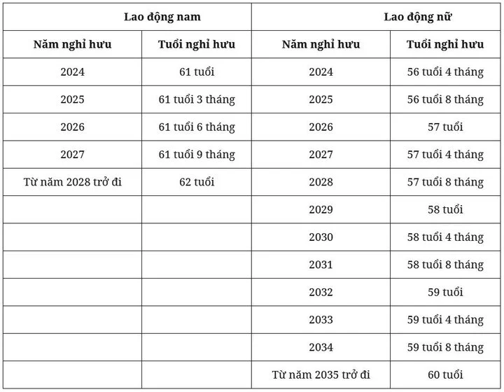 Tuổi nghỉ hưu của người lao động năm 2024